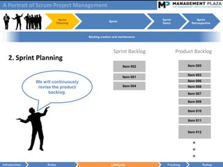 A Portrait of Scrum Project Management

                             Sprint                                       Sprint              Sprint
                                                     Sprint
                            Planning                                      Demo            Retrospective



                                       Backlog creation and maintenance




                                                        Sprint Backlog             Product Backlog
   2. Sprint Planning
                                                              Item 002                  Item 005

                                                                                        Item 003
                                                              Item 001
               We will continuously                                                     Item 006
                revise the product                            Item 004                  Item 008
                     backlog.                                                           Item 007

                                                                                        Item 009

                                                                                        Item 010

                                                                                        Item 011


                                                                                        Item 012


                                                                                          ●
                                                                                          ●
                                                                                          ●
Introduction        Roles                             LifeCycle              Tracking              Rollup
 