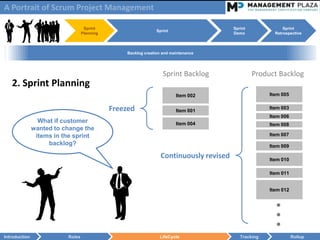 A Portrait of Scrum Project Management

                                   Sprint                                                Sprint              Sprint
                                                                Sprint
                                  Planning                                               Demo            Retrospective



                                                  Backlog creation and maintenance




                                                                   Sprint Backlog                 Product Backlog
   2. Sprint Planning
                                                                         Item 002                      Item 005


                                             Freezed                     Item 001
                                                                                                       Item 003
                                                                                                       Item 006
                 What if customer                                        Item 004                      Item 008
               wanted to change the
                items in the sprint                                                                    Item 007
                    backlog?                                                                           Item 009

                                                                  Continuously revised                 Item 010

                                                                                                       Item 011


                                                                                                       Item 012


                                                                                                         ●
                                                                                                         ●
                                                                                                         ●
Introduction              Roles                                  LifeCycle                  Tracking              Rollup
 