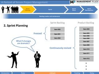 A Portrait of Scrum Project Management

                             Sprint                                                Sprint              Sprint
                                                          Sprint
                            Planning                                               Demo            Retrospective



                                            Backlog creation and maintenance




                                                             Sprint Backlog                 Product Backlog
   2. Sprint Planning
                                                                   Item 002                      Item 005


                                       Freezed                     Item 001
                                                                                                 Item 003
                                                                                                 Item 006
                                                                   Item 004                      Item 008
               What if changes                                                                   Item 007
                are dramatic?
                                                                                                 Item 009

                                                            Continuously revised                 Item 010

                                                                                                 Item 011


                                                                                                 Item 012


                                                                                                   ●
                                                                                                   ●
                                                                                                   ●
Introduction        Roles                                  LifeCycle                  Tracking              Rollup
 