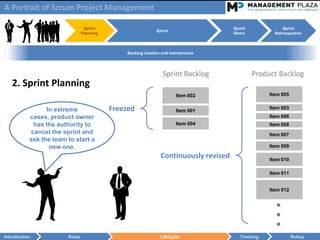 A Portrait of Scrum Project Management

                                 Sprint                                                Sprint              Sprint
                                                              Sprint
                                Planning                                               Demo            Retrospective



                                                Backlog creation and maintenance




                                                                 Sprint Backlog                 Product Backlog
   2. Sprint Planning
                                                                       Item 002                      Item 005


                 In extreme                Freezed                     Item 001
                                                                                                     Item 003
           cases, product owner                                                                      Item 006
             has the authority to                                      Item 004                      Item 008
            cancel the sprint and                                                                    Item 007
           ask the team to start a
                  new one.                                                                           Item 009

                                                                Continuously revised                 Item 010

                                                                                                     Item 011


                                                                                                     Item 012


                                                                                                       ●
                                                                                                       ●
                                                                                                       ●
Introduction            Roles                                  LifeCycle                  Tracking              Rollup
 