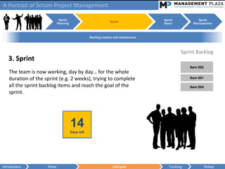 A Portrait of Scrum Project Management

                              Sprint                                                   Sprint             Sprint
                                                                  Sprint
                             Planning                                                  Demo           Retrospective



                                                    Backlog creation and maintenance




                                                                                                 Sprint Backlog
   3. Sprint
                                                                                                     Item 002
    The team is now working, day by day… for the whole
    duration of the sprint (e.g. 2 weeks), trying to complete                                        Item 001

    all the sprint backlog items and reach the goal of the                                           Item 004
    sprint.




                                        13
                                        07
                                        14
                                        09
                                        05
                                        04
                                        03
                                        02
                                        01
                                        00
                                        12
                                        08
                                        06
                                        10
                                        11
                                        Days left




Introduction         Roles                                         LifeCycle              Tracking              Rollup
 