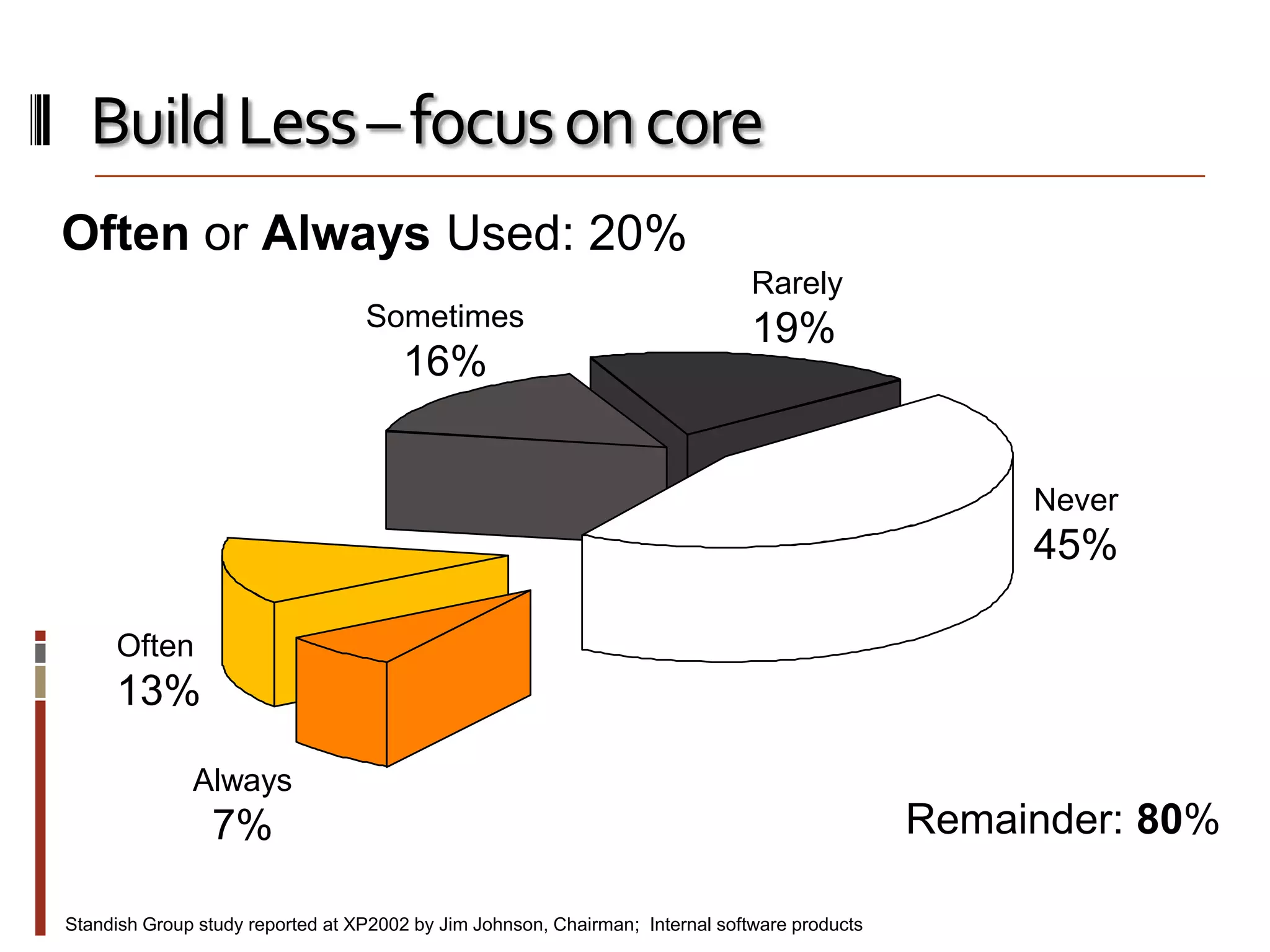 Build Less – focus on core
Often or Always Used: 20%
Rarely
Sometimes

16%

19%

Never

45%
Often

13%
Always

7%
Standish Group study reported at XP2002 by Jim Johnson, Chairman; Internal software products

Remainder: 80%

 