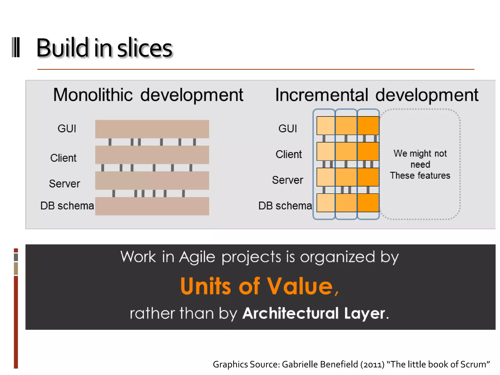 Build in slices

Graphics Source: Gabrielle Benefield (2011) “The little book of Scrum”

 