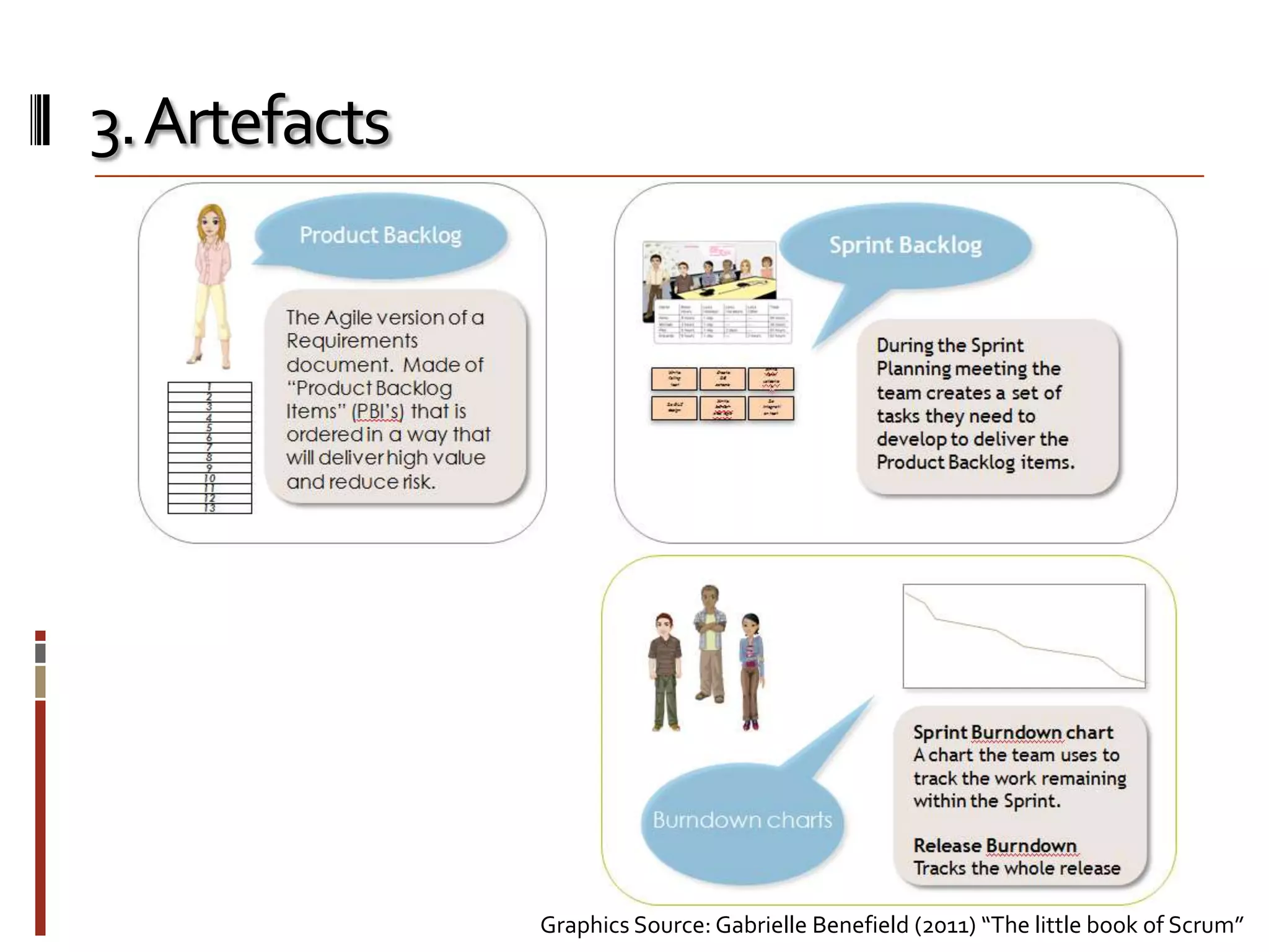 3. Artefacts

Graphics Source: Gabrielle Benefield (2011) “The little book of Scrum”

 