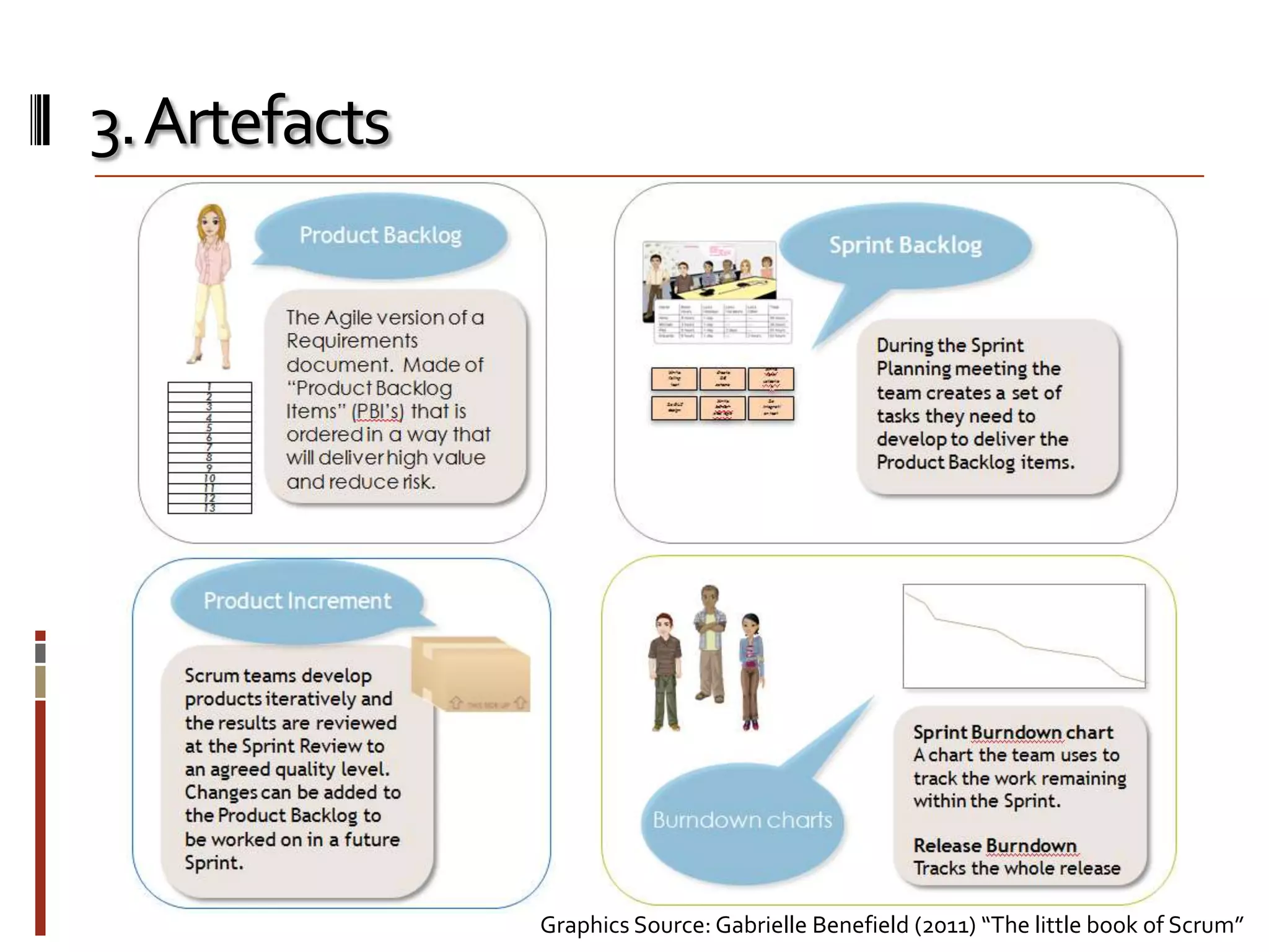 3. Artefacts

Graphics Source: Gabrielle Benefield (2011) “The little book of Scrum”

 