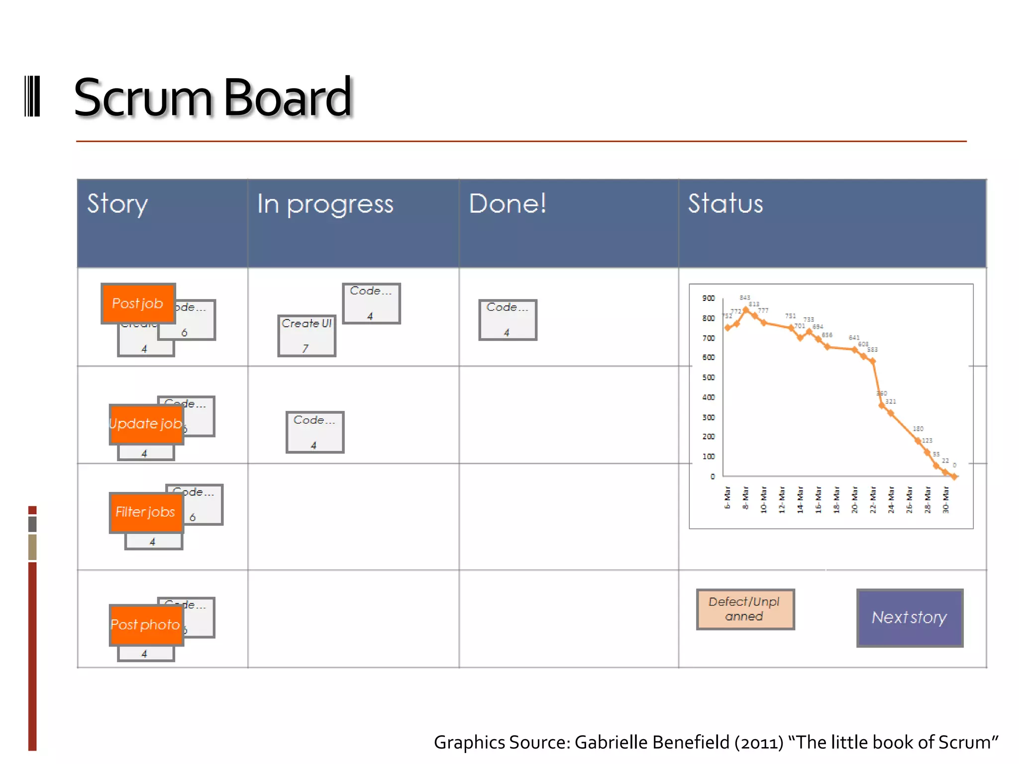 Scrum Board

Graphics Source: Gabrielle Benefield (2011) “The little book of Scrum”

 