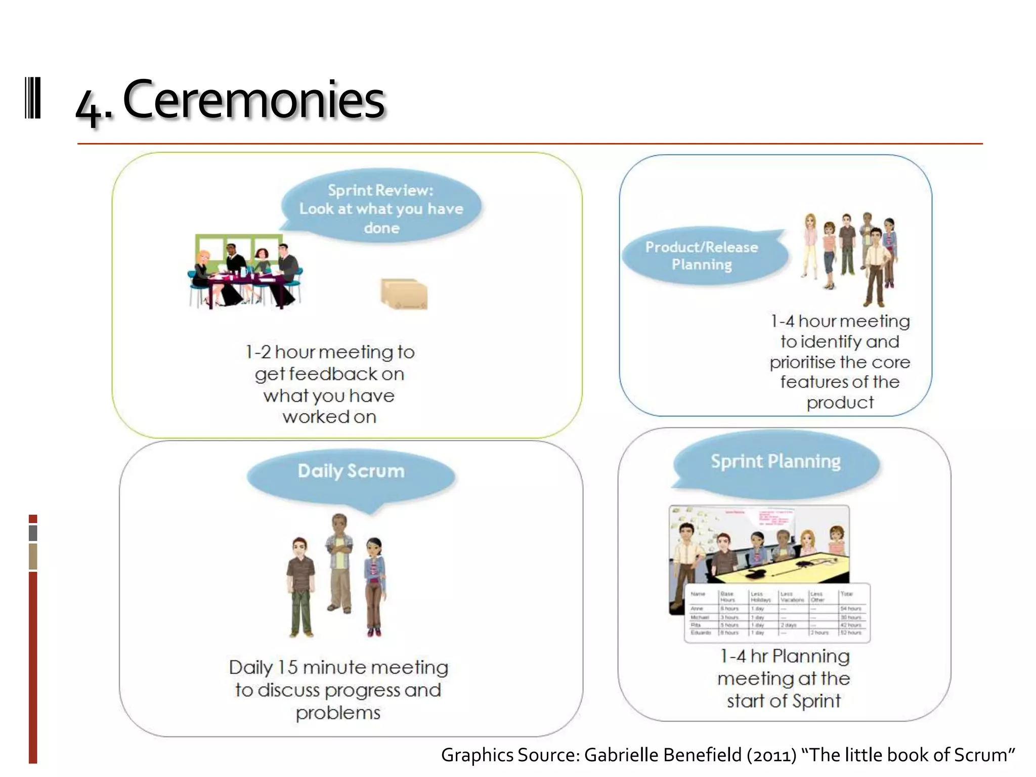 4. Ceremonies

Graphics Source: Gabrielle Benefield (2011) “The little book of Scrum”

 