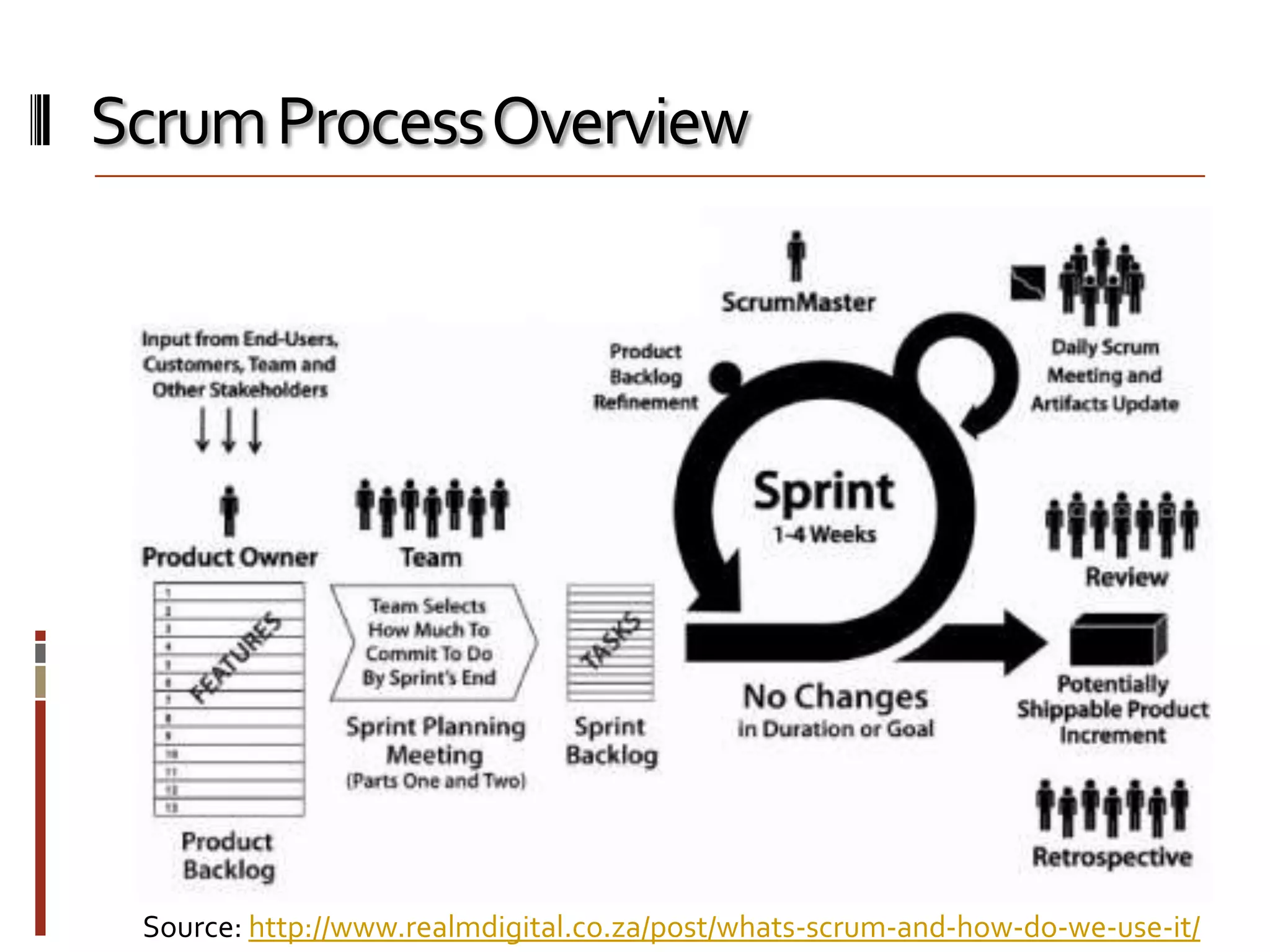Scrum Process Overview
Exercise:
Whiteboard
(see appendix)

Source: http://www.realmdigital.co.za/post/whats-scrum-and-how-do-we-use-it/

 