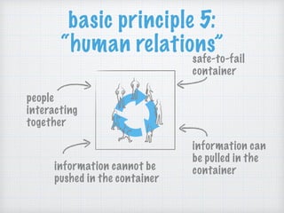 basic principle 5:
“human relations”
safe-to-fail
container
people
interacting
together
information can
be pulled in the
containerinformation cannot be
pushed in the container
 