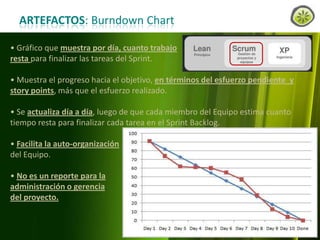 ARTEFACTOS: Burndown Chart
• Gráfico que muestra por día, cuanto trabajo
resta para finalizar las tareas del Sprint.
• Muestra el progreso hacia el objetivo, en términos del esfuerzo pendiente y
story points, más que el esfuerzo realizado.

• Se actualiza día a día, luego de que cada miembro del Equipo estima cuanto
tiempo resta para finalizar cada tarea en el Sprint Backlog.
• Facilita la auto-organización
del Equipo.
• No es un reporte para la
administración o gerencia
del proyecto.

www.lemondata.com.ar

 