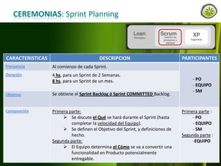 CEREMONIAS: Sprint Planning

CARACTERISTICAS

DESCRIPCION

Frecuencia

Al comienzo de cada Sprint.

Duración

4 hs, para un Sprint de 2 Semanas.
8 hs, para un Sprint de un mes.

Objetivo

Se obtiene el Sprint Backlog ó Sprint COMMITTED Backlog.

Composición

Primera parte:
 Se discute el Qué se hará durante el Sprint (hasta
completar la velocidad del Equipo).
 Se definen el Objetivo del Sprint, y definiciones de
hecho.
Segunda parte:
 El Equipo determina el Cómo se va a convertir una
funcionalidad en Producto potencialmente
entregable.

PARTICIPANTES

www.lemondata.com.ar

- PO
- EQUIPO
- SM

Primera parte :
- PO
- EQUIPO
- SM
Segunda parte :
-EQUIPO

 