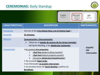 CEREMONIAS: Daily Standup

CARACTERISTICAS

DESCRIPCION

Frecuencia

Una vez al día (a la misma hora y en el mismo lugar).

Duración

15 minutos.

Objetivo

Comunicación y Sincronización:
 Observar el estado de avance de las tareas tomadas
del Sprint Backlog, y los obstáculos existentes.

PARTICIPANTES

Composición

www.lemondata.com.ar

Se contesta tres preguntas:
1. ¿Qué hice desde la última reunión?
2. ¿Qué haré hasta la próxima reunión?
3. ¿Encontré obstáculos/impedimentos?
 No se puede llegar tarde.
Los Interesados no pueden interrumpir.
 Se actualiza tareas del Sprint Backlog y gráficos de
Burndown.

- EQUIPO
- SM
- Interesados

 