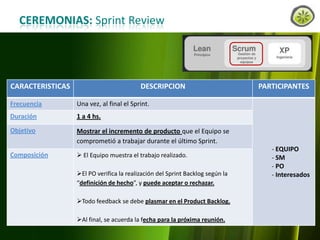 CEREMONIAS: Sprint Review

CARACTERISTICAS

DESCRIPCION

Frecuencia

Una vez, al final el Sprint.

Duración

1 a 4 hs.

Objetivo

Mostrar el incremento de producto que el Equipo se
comprometió a trabajar durante el último Sprint.

Composición

 El Equipo muestra el trabajo realizado.

PARTICIPANTES

El PO verifica la realización del Sprint Backlog según la
“definición de hecho”, y puede aceptar o rechazar.
Todo feedback se debe plasmar en el Product Backlog.
Al final, se acuerda la fecha para la próxima reunión.
www.lemondata.com.ar

- EQUIPO
- SM
- PO
- Interesados

 