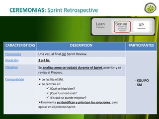 CEREMONIAS: Sprint Retrospective

CARACTERISTICAS

DESCRIPCION

Frecuencia

Una vez, al final del Sprint Review.

Duración

3 a 4 hs.

Objetivo

Se analiza como se trabajó durante el Sprint anterior y se
revisa el Proceso.

Composición

 Lo facilita el SM.
 Se centran en:
 ¿Qué se hizo bien?
 ¿Qué funcionó mal?
 ¿En qué se puede mejorar?
Finalmente se identifican y priorizan las soluciones, para
aplicar en el próximo Sprint.

PARTICIPANTES

www.lemondata.com.ar

- EQUIPO
- SM

 