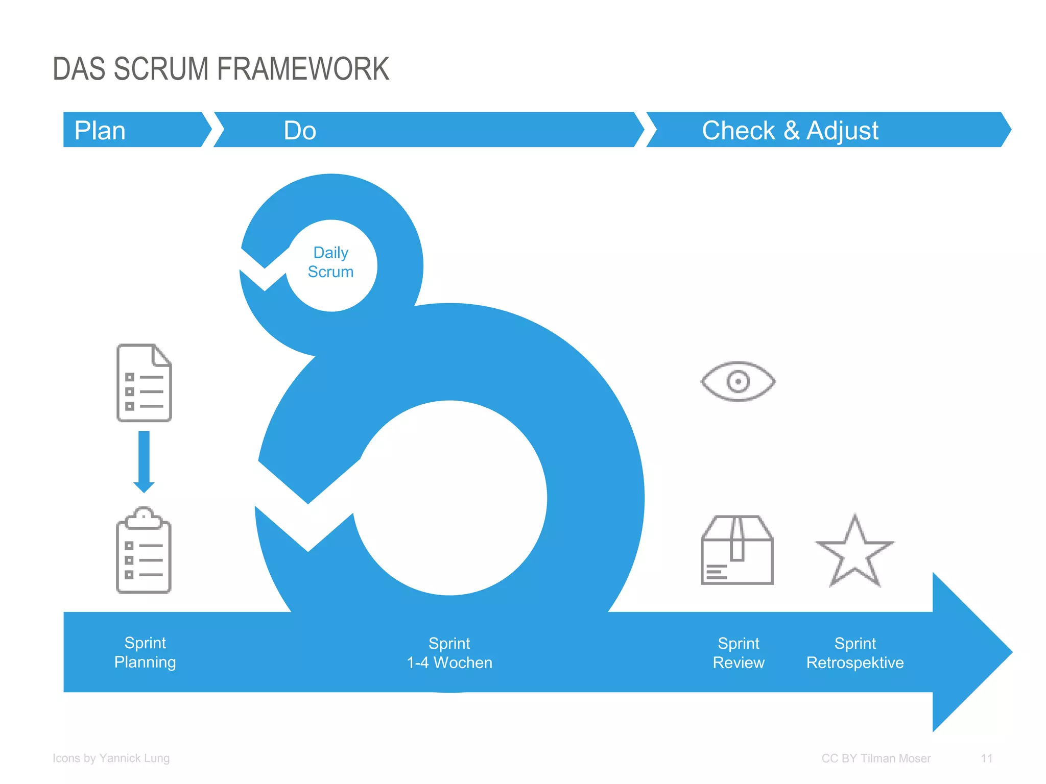 11CC BY Tilman Moser
DAS SCRUM FRAMEWORK
Icons by Yannick Lung
Sprint
Planning
Sprint
1-4 Wochen
Sprint
Review
Sprint
Retrospektive
Daily
Scrum
Plan Do Check & Adjust
 