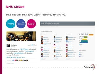NHS Citizen
Total hits over both days: 2234 (1650 live, 584 archive)

 