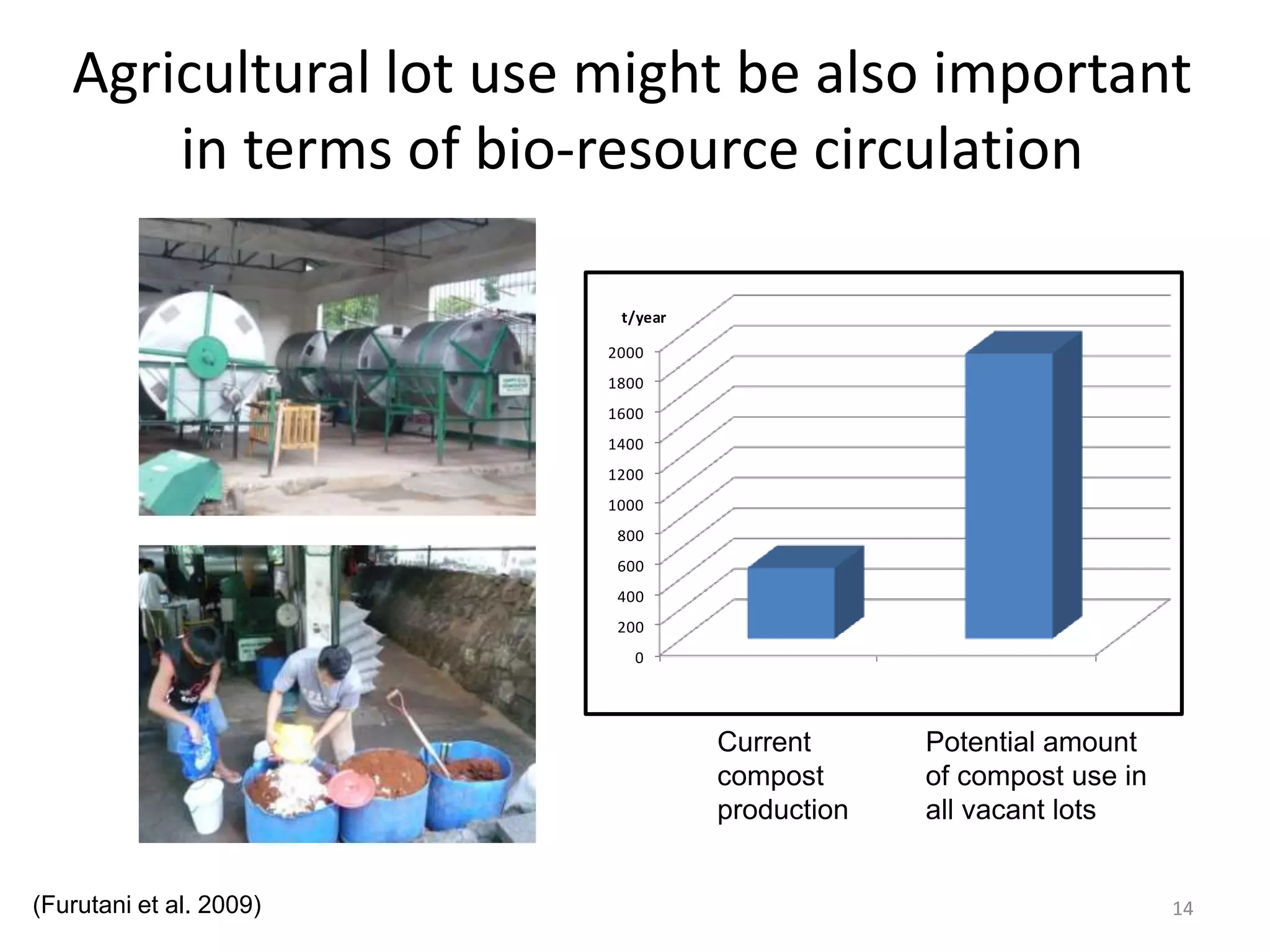 Agricultural lot use might be also important
in terms of bio-resource circulation
14
Current
compost
production
Potential amount
of compost use in
all vacant lots
0
200
400
600
800
1000
1200
1400
1600
1800
2000
堆肥製造量 堆肥施用ポテンシャル
t/year
(Furutani et al. 2009)
 