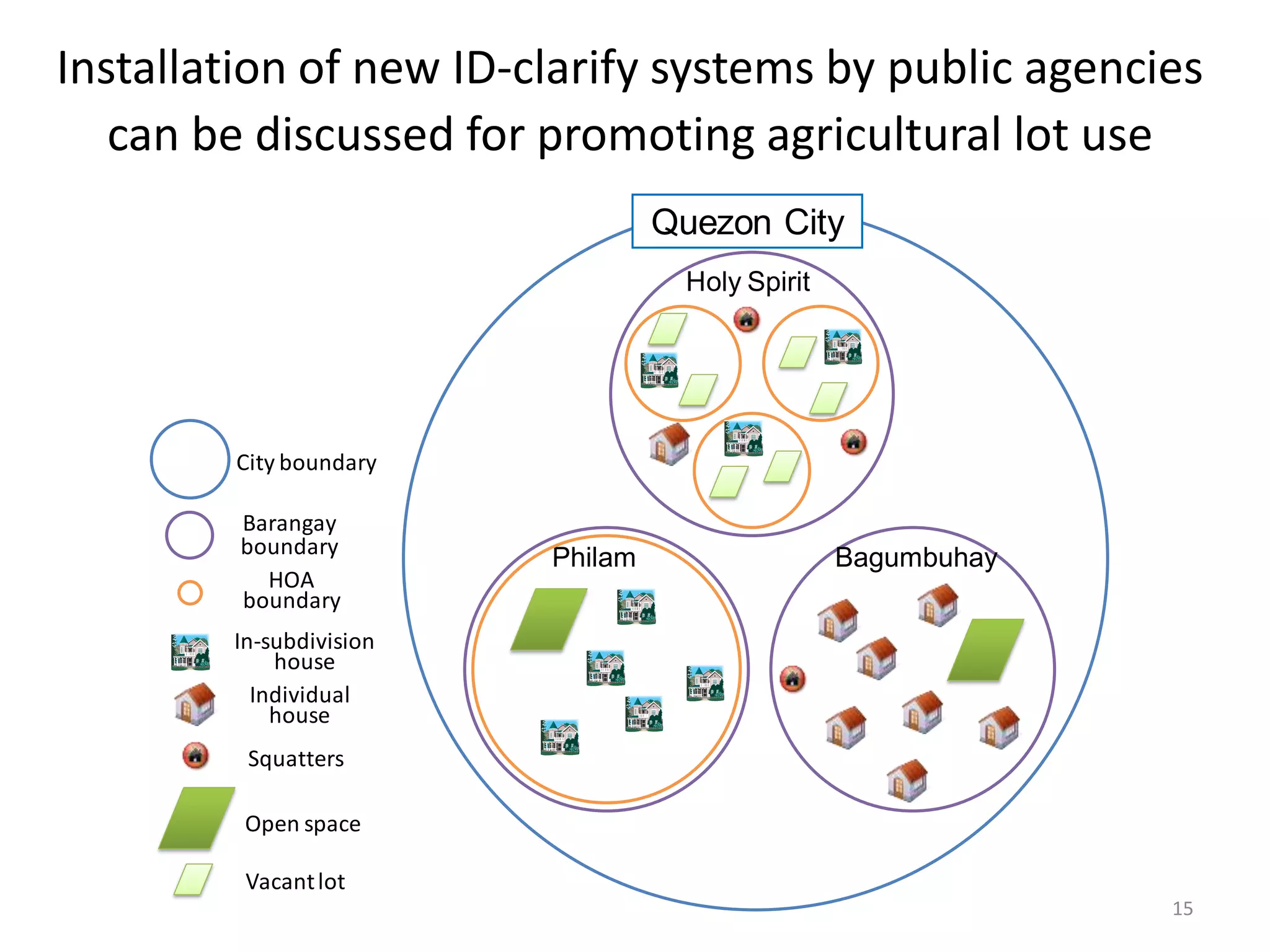 Installation of new ID-clarify systems by public agencies
can be discussed for promoting agricultural lot use
15
Quezon City
Holy Spirit
Philam Bagumbuhay
City boundary
Barangay
boundary
HOA
boundary
In-subdivision
house
Individual
house
Squatters
Open space
Vacantlot
 