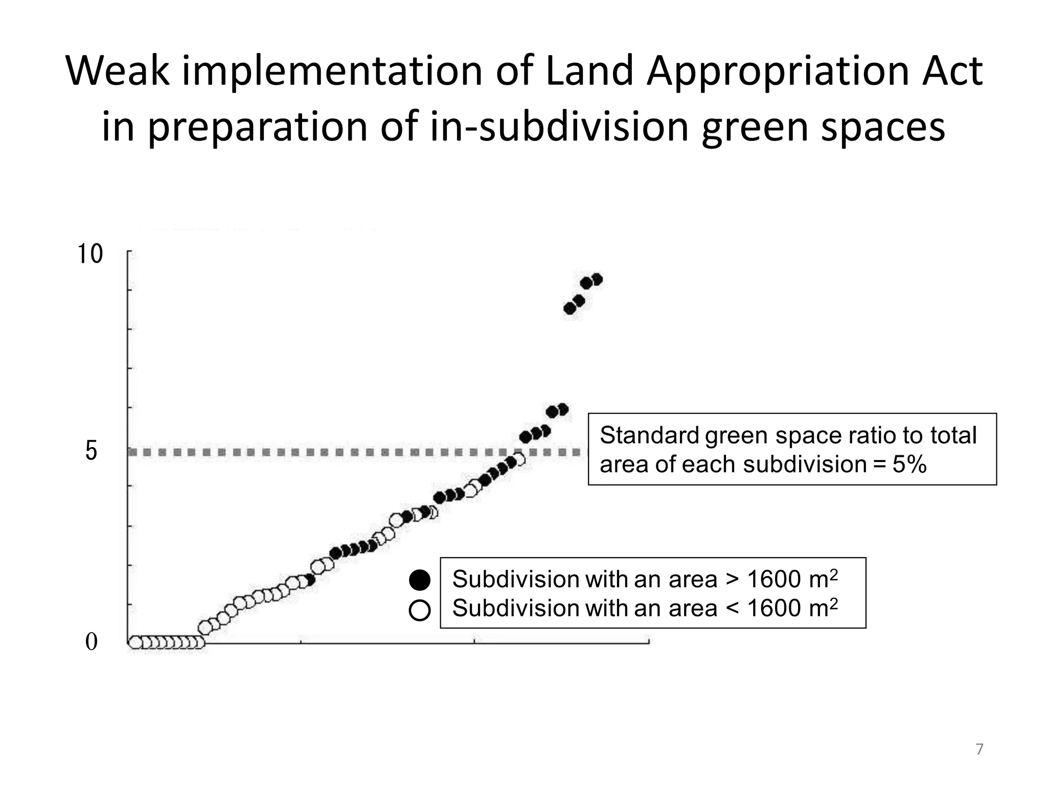 Weak implementation of Land Appropriation Act
in preparation of in-subdivision green spaces
7
0
10
5
団地内緑地面積率（％）
● 1600㎡を越える団地内緑地
○ 1600㎡未満の団地内緑地
Standard green space ratio to total
area of each subdivision = 5%
Subdivision with an area > 1600 m2
Subdivision with an area < 1600 m2
 