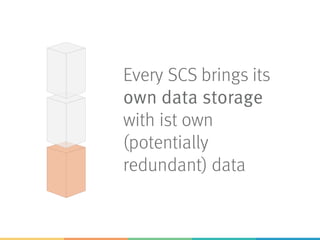 Every SCS brings its
own data storage
with ist own
(potentially
redundant) data
 