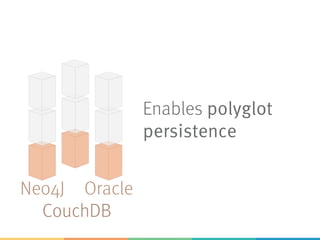 Enables polyglot
persistence
Neo4J
CouchDB
Oracle
 