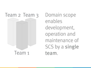 Domain scope
enables
development,
operation and
maintenance of
SCS by a single
team.Team 1
Team 2 Team 3
 