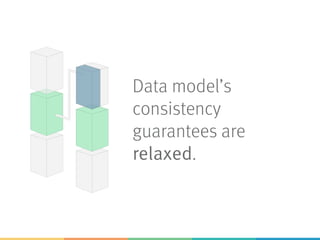 Data model’s
consistency
guarantees are
relaxed.
 