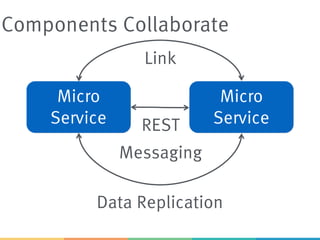 Components Collaborate
Micro
Service
Micro
Service
Link
Data Replication
REST
Messaging
 