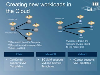 Building Blocks of the Private Cloud - Compute | PPTX