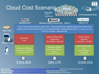 Building Blocks of the Private Cloud - Compute | PPTX
