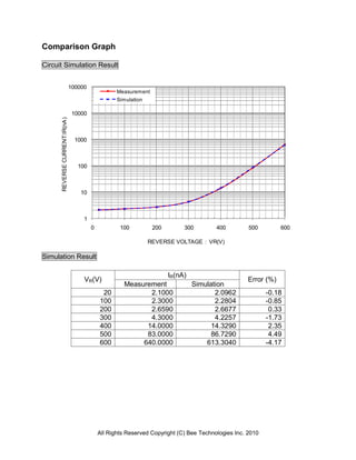 Comparison Graph

Circuit Simulation Result


                                100000
                                                    Measurement
                                                    Simulation

                                 10000
      REVERSE CURRENT:IR(nA )




                                  1000



                                   100



                                    10



                                     1
                                         0           100          200        300         400         500         600

                                                                 REVERSE VOLTAGE：VR(V)

Simulation Result

                                                                        IR(nA)
                                     VR(V)                                                           Error (%)
                                                      Measurement                Simulation
                                              20             2.1000                     2.0962              -0.18
                                             100             2.3000                     2.2804              -0.85
                                             200             2.6590                     2.6677               0.33
                                             300             4.3000                     4.2257              -1.73
                                             400            14.0000                    14.3290               2.35
                                             500            83.0000                    86.7290               4.49
                                             600           640.0000                  613.3040               -4.17




                                             All Rights Reserved Copyright (C) Bee Technologies Inc. 2010
 