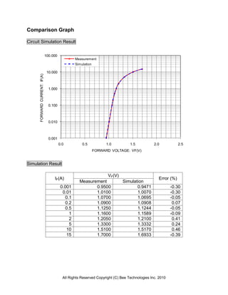 Comparison Graph

Circuit Simulation Result


                               100.000
                                                   Measurement
                                                   Simulation

                                10.000
      FORWARD CURRENT: IF(A)




                                 1.000



                                 0.100



                                 0.010



                                 0.001
                                         0.0           0.5            1.0         1.5           2.0            2.5
                                                                FORWARD VOLTAGE: VF(V)


Simulation Result

                                                                       VF(V)
                                    IF(A)                                                          Error (%)
                                                     Measurement               Simulation
                                          0.001             0.9500                    0.9471              -0.30
                                           0.01             1.0100                    1.0070              -0.30
                                             0.1            1.0700                    1.0695              -0.05
                                             0.2            1.0900                    1.0908               0.07
                                             0.5            1.1250                    1.1244              -0.05
                                               1            1.1600                    1.1589              -0.09
                                               2            1.2050                    1.2100               0.41
                                               5            1.3300                    1.3332               0.24
                                             10             1.5100                    1.5170               0.46
                                             15             1.7000                    1.6933              -0.39




                                           All Rights Reserved Copyright (C) Bee Technologies Inc. 2010
 
