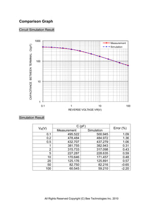 Comparison Graph

Circuit Simulation Result


                                              1000
                                                                                                            Measurement
       CAPACITANCE BETWEEN TERMINAL: Ct(pF)




                                                                                                            Simulation




                                              100




                                                10




                                                1
                                                     0.1                   1                 10                           100
                                                                          REVERSE VOLTAGE:VR(V)


Simulation Result

                                                                                C (pF)
                                                VR(V)                                                          Error (%)
                                                                  Measurement             Simulation
                                                            0.1         495.522                 500.945                1.09
                                                            0.2         478.484                 484.972                1.36
                                                            0.5         432.707                 437.279                1.06
                                                              1         381.755                 382.943                0.31
                                                              2         315.733                 317.098                0.43
                                                              5         227.287                 228.635                0.59
                                                            10          170.646                 171.457                0.48
                                                            20          125.176                 125.891                0.57
                                                            50           82.750                  82.216               -0.65
                                                           100           60.545                  59.210               -2.20




                                                       All Rights Reserved Copyright (C) Bee Technologies Inc. 2010
 