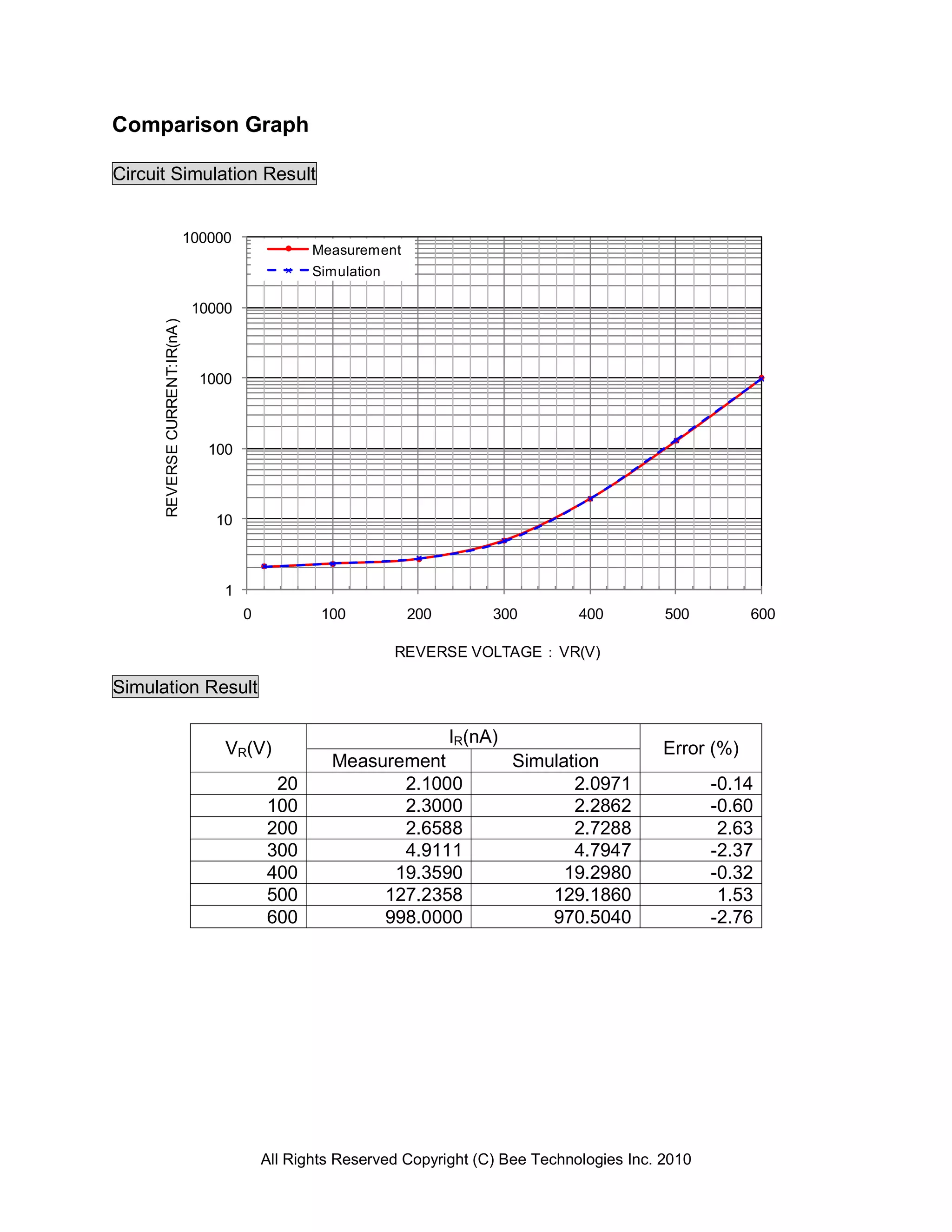 Comparison Graph

Circuit Simulation Result


                                100000
                                                    Measurement
                                                    Simulation

                                 10000
      REVERSE CURRENT:IR(nA )




                                  1000



                                   100



                                    10



                                     1
                                         0           100          200        300         400         500         600

                                                                 REVERSE VOLTAGE：VR(V)

Simulation Result

                                                                        IR(nA)
                                     VR(V)                                                           Error (%)
                                                      Measurement                Simulation
                                              20             2.1000                     2.0971              -0.14
                                             100             2.3000                     2.2862              -0.60
                                             200             2.6588                     2.7288               2.63
                                             300             4.9111                     4.7947              -2.37
                                             400            19.3590                    19.2980              -0.32
                                             500           127.2358                  129.1860                1.53
                                             600           998.0000                  970.5040               -2.76




                                             All Rights Reserved Copyright (C) Bee Technologies Inc. 2010
 