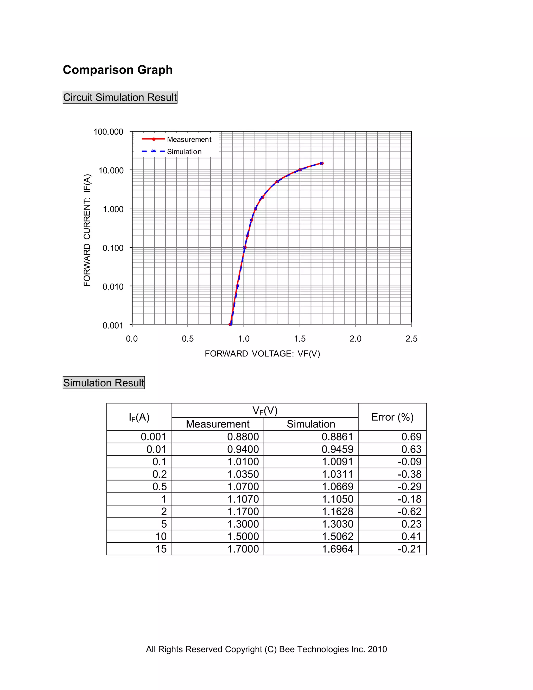 Comparison Graph

Circuit Simulation Result


                             100.000
                                                      Measurement
                                                      Simulation

                              10.000
    FORWARD CURRENT: IF(A)




                               1.000



                               0.100



                               0.010



                               0.001
                                       0.0                0.5            1.0            1.5        2.0          2.5
                                                                   FORWARD VOLTAGE: VF(V)


Simulation Result

                                                                               VF(V)
                                       IF(A)                                                             Error (%)
                                                           Measurement                 Simulation
                                             0.001                0.8800                      0.8861           0.69
                                              0.01                0.9400                      0.9459           0.63
                                                0.1               1.0100                      1.0091          -0.09
                                                0.2               1.0350                      1.0311          -0.38
                                                0.5               1.0700                      1.0669          -0.29
                                                  1               1.1070                      1.1050          -0.18
                                                  2               1.1700                      1.1628          -0.62
                                                  5               1.3000                      1.3030           0.23
                                                10                1.5000                      1.5062           0.41
                                                15                1.7000                      1.6964          -0.21




                                              All Rights Reserved Copyright (C) Bee Technologies Inc. 2010
 