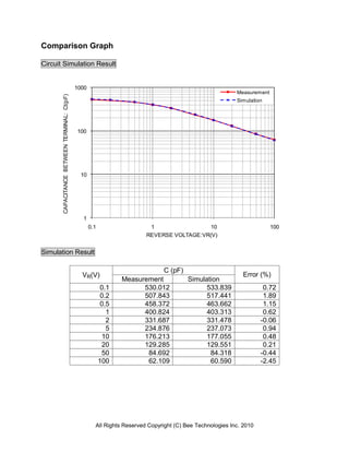 Comparison Graph

Circuit Simulation Result


                                              1000
                                                                                                            Measurement
       CAPACITANCE BETWEEN TERMINAL: Ct(pF)




                                                                                                            Simulation




                                              100




                                                10




                                                1
                                                     0.1                   1                 10                           100
                                                                          REVERSE VOLTAGE:VR(V)


Simulation Result

                                                                                C (pF)
                                                VR(V)                                                          Error (%)
                                                                  Measurement             Simulation
                                                            0.1         530.012                 533.839                0.72
                                                            0.2         507.843                 517.441                1.89
                                                            0.5         458.372                 463.662                1.15
                                                              1         400.824                 403.313                0.62
                                                              2         331.687                 331.478               -0.06
                                                              5         234.876                 237.073                0.94
                                                            10          176.213                 177.055                0.48
                                                            20          129.285                 129.551                0.21
                                                            50           84.692                  84.318               -0.44
                                                           100           62.109                  60.590               -2.45




                                                       All Rights Reserved Copyright (C) Bee Technologies Inc. 2010
 