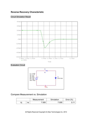 Reverse Recovery Characteristic

Circuit Simulation Result

       400mA


       300mA


       200mA


       100mA


        -0mA


      -100mA


      -200mA


      -300mA


      -400mA
          1.98us 2.00us 2.02us                 2.06us 2.08us 2.10us 2.12us           2.16us
               I(R1)
                                                           Time

Evaluation Circuit

                                                  R1


                                                  50
                            V1 = -9.25V
                            V2 = 11.1V
                            TD = 28n
                            TR = 20ns     V1                          D1
                            PW = 2us                                  SCS110AG
                            TF = 15ns
                            PER = 50us




                                                       0




Compare Measurement vs. Simulation

                                 Measurement                  Simulation         Error (%)
            trj        ns                      7.500                  7.509            0.11




                     All Rights Reserved Copyright (C) Bee Technologies Inc. 2010
 