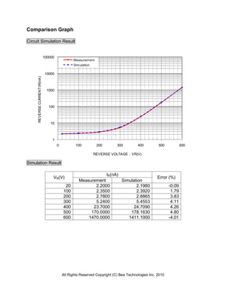 Comparison Graph

Circuit Simulation Result


                               100000
                                                  Measurement
                                                  Simulation

                                10000
     REVERSE CURRENT:IR(nA )




                                 1000



                                  100



                                   10



                                    1
                                        0           100         200         300         400         500            600

                                                               REVERSE VOLTAGE：VR(V)

Simulation Result

                                                                      IR(nA)
                                    VR(V)                                                           Error (%)
                                                     Measurement               Simulation
                                             20             2.2000                    2.1980               -0.09
                                            100             2.3500                    2.3920                1.79
                                            200             2.7800                    2.8865                3.83
                                            300             5.2400                    5.4553                4.11
                                            400            23.7000                   24.7090                4.26
                                            500           170.0000                 178.1630                 4.80
                                            600          1470.0000                1411.1000                -4.01




                                            All Rights Reserved Copyright (C) Bee Technologies Inc. 2010
 