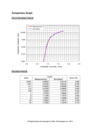 Comparison Graph

Circuit Simulation Result



                                                  Measurement
                                                  Simulation

                               10.000
      FORWARD CURRENT: IF(A)




                                1.000



                                0.100



                                0.010



                                0.001
                                        0.0           0.5            1.0         1.5           2.0            2.5
                                                               FORWARD VOLTAGE: VF(V)


Simulation Result

                                                                      VF(V)
                                   IF(A)                                                          Error (%)
                                                    Measurement               Simulation
                                         0.001             0.8050                    0.8119               0.86
                                          0.01             0.8730                    0.8723              -0.08
                                            0.1            0.9450                    0.9408              -0.45
                                            0.2            0.9750                    0.9683              -0.69
                                            0.5            1.0200                    1.0174              -0.25
                                              1            1.0700                    1.0692              -0.07
                                              2            1.1350                    1.1414               0.56
                                              5            1.3000                    1.2999              -0.01
                                            10             1.5200                    1.5213               0.09
                                            15             1.7300                    1.7278              -0.13




                                          All Rights Reserved Copyright (C) Bee Technologies Inc. 2010
 