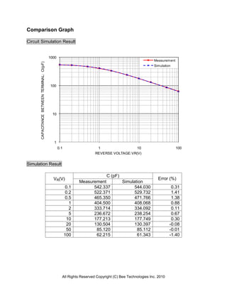 Comparison Graph

Circuit Simulation Result


                                              1000
                                                                                                            Measurement
       CAPACITANCE BETWEEN TERMINAL: Ct(pF)




                                                                                                            Simulation




                                              100




                                                10




                                                1
                                                     0.1                   1                 10                           100
                                                                          REVERSE VOLTAGE:VR(V)


Simulation Result

                                                                                C (pF)
                                                VR(V)                                                          Error (%)
                                                                  Measurement             Simulation
                                                            0.1         542.337                 544.030                0.31
                                                            0.2         522.371                 529.732                1.41
                                                            0.5         465.350                 471.766                1.38
                                                              1         404.500                 408.068                0.88
                                                              2         333.714                 334.092                0.11
                                                              5         236.672                 238.254                0.67
                                                            10          177.213                 177.749                0.30
                                                            20          130.504                 130.397               -0.08
                                                            50           85.120                  85.112               -0.01
                                                           100           62.215                  61.343               -1.40




                                                       All Rights Reserved Copyright (C) Bee Technologies Inc. 2010
 