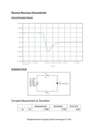 Reverse Recovery Characteristic

Circuit Simulation Result

       400mA


       300mA


       200mA


       100mA


        -0mA


      -100mA


      -200mA


      -300mA


      -400mA
          1.98us 2.00us 2.02us              2.06us 2.08us 2.10us 2.12us              2.16us
               I(R1)
                                                      Time

Evaluation Circuit

                                             R1


                                             50
                        V1 = -9.29V
                        V2 = 11V
                        TD = 28n
                        TR = 20ns     V1                        U1
                        PW = 2us                                SCS110AG_75C_P
                        TF = 15ns
                        PER = 50us




                                                  0




Compare Measurement vs. Simulation

                                 Measurement             Simulation              Error (%)
            trj        ns                   7.500                  7.532               0.42




                     All Rights Reserved Copyright (C) Bee Technologies Inc. 2010
 