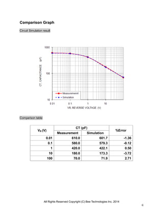 All Rights Reserved Copyright (C) Bee Technologies Inc. 2014
6
Comparison Graph
Circuit Simulation result
Comparison table
VR (V)
CT (pF)
%Error
Measurement Simulation
0.01 610.0 601.7 -1.36
0.1 580.0 579.3 -0.12
1 420.0 422.1 0.50
10 180.0 173.3 -3.72
100 70.0 71.9 2.71
 