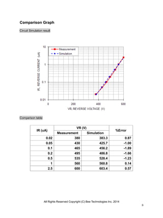 All Rights Reserved Copyright (C) Bee Technologies Inc. 2014
8
Comparison Graph
Circuit Simulation result
Comparison table
IR (uA)
VR (V)
%Error
Measurement Simulation
0.02 380 383.3 0.87
0.05 430 425.7 -1.00
0.1 465 456.2 -1.89
0.2 495 486.8 -1.66
0.5 535 528.4 -1.23
1 560 560.8 0.14
2.5 600 603.4 0.57
 