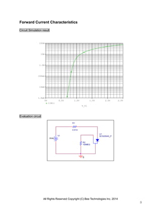 All Rights Reserved Copyright (C) Bee Technologies Inc. 2014
3
R1
0.01m
V1
0Vdc
0
R2
100MEG
U1
SCS220AG_P
V_V1
0V 0.5V 1.0V 1.5V 2.0V 2.5V
I(R1)
1.0mA
10mA
100mA
1.0A
10A
100A
Forward Current Characteristics
Circuit Simulation result
Evaluation circuit
 