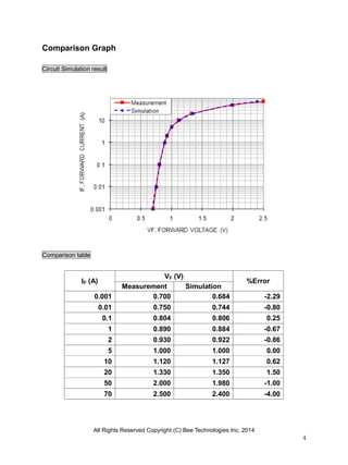 All Rights Reserved Copyright (C) Bee Technologies Inc. 2014
4
Comparison Graph
Circuit Simulation result
Comparison table
IF (A)
VF (V)
%Error
Measurement Simulation
0.001 0.700 0.684 -2.29
0.01 0.750 0.744 -0.80
0.1 0.804 0.806 0.25
1 0.890 0.884 -0.67
2 0.930 0.922 -0.86
5 1.000 1.000 0.00
10 1.120 1.127 0.62
20 1.330 1.350 1.50
50 2.000 1.980 -1.00
70 2.500 2.400 -4.00
 