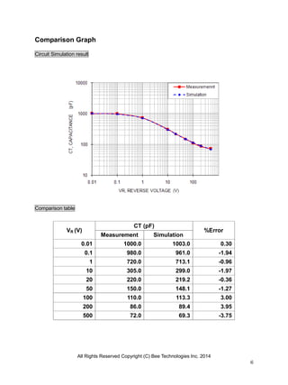 All Rights Reserved Copyright (C) Bee Technologies Inc. 2014
6
Comparison Graph
Circuit Simulation result
Comparison table
VR (V)
CT (pF)
%Error
Measurement Simulation
0.01 1000.0 1003.0 0.30
0.1 980.0 961.0 -1.94
1 720.0 713.1 -0.96
10 305.0 299.0 -1.97
20 220.0 219.2 -0.36
50 150.0 148.1 -1.27
100 110.0 113.3 3.00
200 86.0 89.4 3.95
500 72.0 69.3 -3.75
 