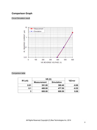 All Rights Reserved Copyright (C) Bee Technologies Inc. 2014
8
Comparison Graph
Circuit Simulation result
Comparison table
IR (uA)
VR (V)
%Error
Measurement Simulation
0.01 391.00 388.40 -0.66
0.1 480.00 477.50 -0.52
3 600.00 600.50 0.08
 