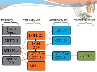 PermissivePermissive Weak Copy LeftWeak Copy Left Strong Copy LeftStrong Copy Left Network ProtectiveNetwork Protective
 