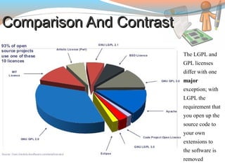 Comparison And ContrastComparison And Contrast
 The LGPL and
GPL licenses
differ with one
major
exception; with
LGPL the
requirement that
you open up the
source code to
your own
extensions to
the software is
removed
 