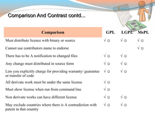 Comparison And Contrast contd...Comparison And Contrast contd...
Comparison GPL LGPL MsPL
Must distribute licence with binary or source √ ☺ √ ☺ √ ☺
Cannot use contributors name to endorse √ ☺
There has to be A notification to changed files √ ☺ √ ☺
Any change must distributed in source form √ ☺ √ ☺
Lets you explicitly charge for providing warranty/ guarantee
or transfer of code
√ ☺ √ ☺
All derivate work must be under the same license √ ☺
Must show license when run from command line √ ☺
Non derivate works can have different license √ ☺ √ ☺
May exclude countries where there is A contradiction with
patent in that country
√ ☺ √ ☺
 